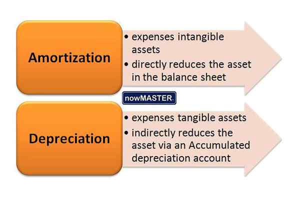 Amortyzacja vs. Deprecjacja