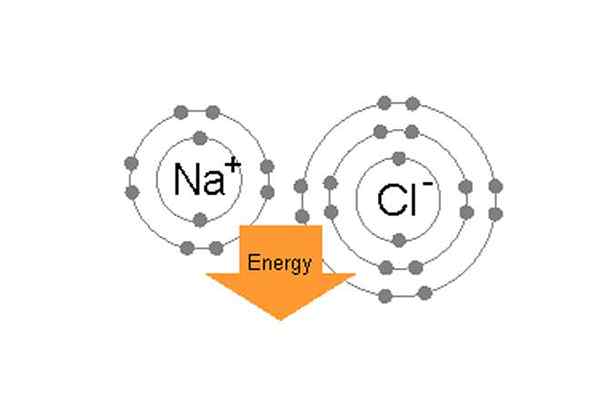 Liaisons covalentes vs. Des liaisons ioniques