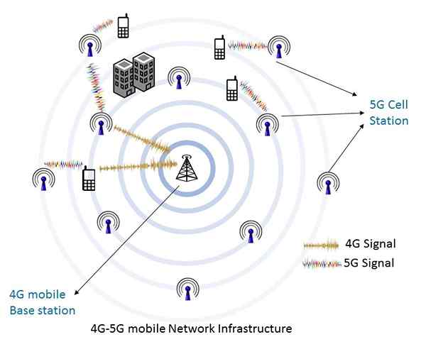 Différence entre la 5G et la 4G