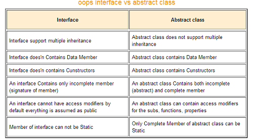 Différence entre la classe abstraite et l'interface dans Java
