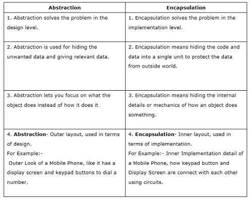 Diferencia entre abstracción y encapsulación