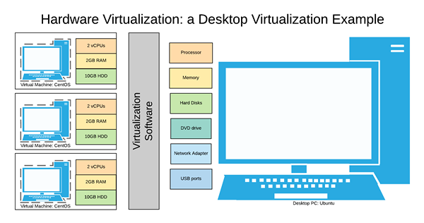 Perbezaan antara abstraksi dan virtualisasi