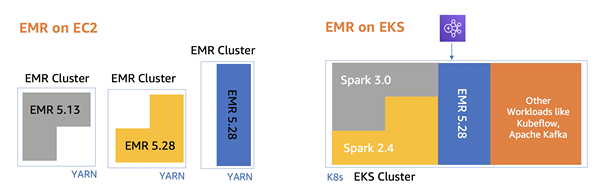 Diferencia entre Amazon EMR y EC2
