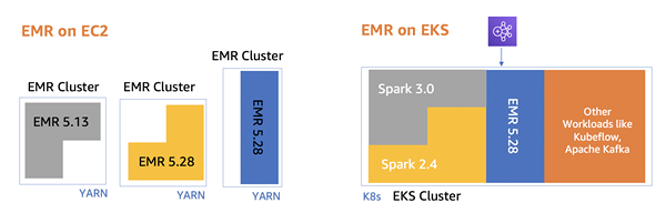 Unterschied zwischen Amazon EMR und EC2