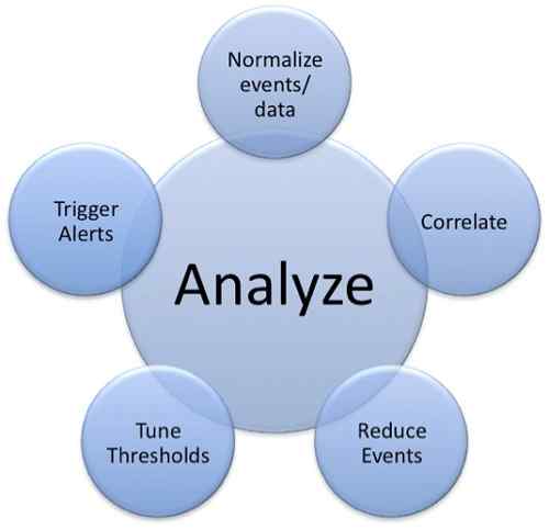 Différence entre l'analyse et l'évaluation