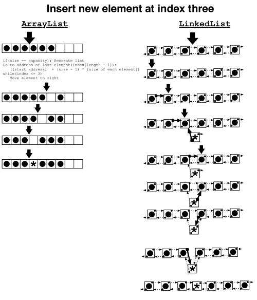 Diferencia entre la lista de matrices y la lista vinculada