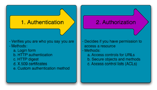 Différence entre l'authentification et l'autorisation