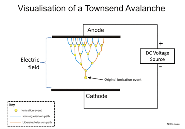 Différence entre la ventilation de l'avalanche et la ventilation de Zener