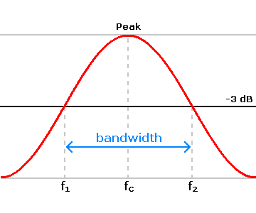 Diferencia entre el ancho de banda y el rendimiento