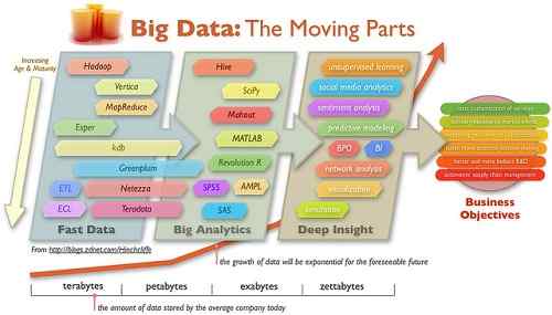 Différence entre les mégadonnées et le cloud computing