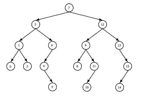 Différence entre l'arbre binaire et l'arbre de recherche binaire