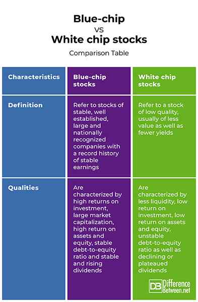 Différence entre les blue puce et les stocks de puces blanches