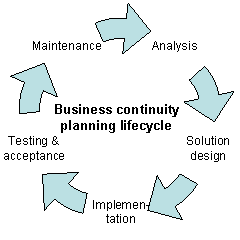 Diferencia entre la continuidad del negocio y la recuperación de desastres