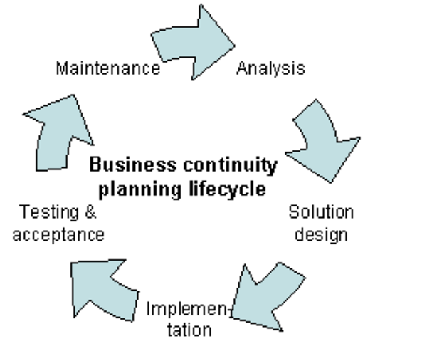Perbedaan antara rencana kesinambungan bisnis dan rencana pemulihan bencana