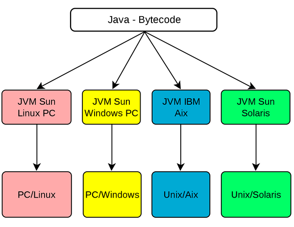 Diferencia entre bytecode y código de máquina