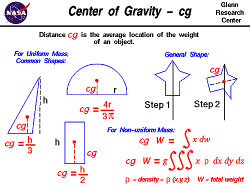 Perbedaan antara pusat gravitasi dan centroid