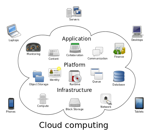 Différence entre le cloud computing et l'informatique de bord