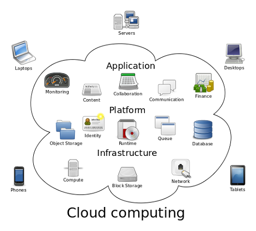 Diferencia entre la computación en la nube y la virtualización