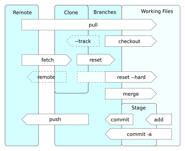 Unterschied zwischen Commit und Push