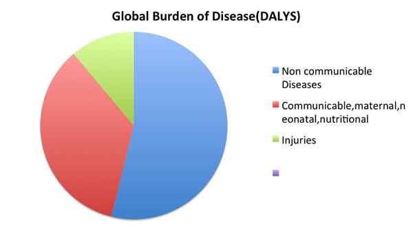 Différence entre les maladies transmissibles et non transmissibles