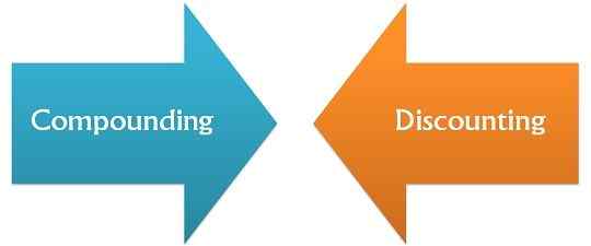 Unterschied zwischen Compounding und Diskontierung