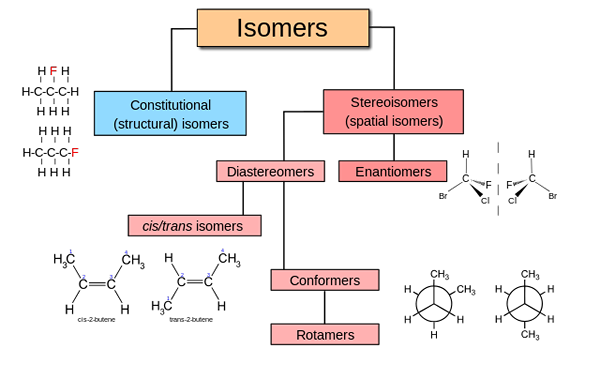 Unterschied zwischen konstitutionellen Isomeren und Stereoisomeren