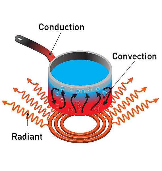 Différence entre la convection et le grill