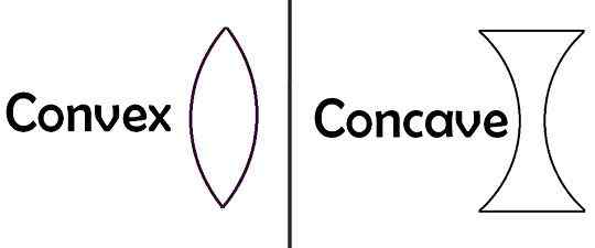 Diferencia entre lentes convexos y cóncavos