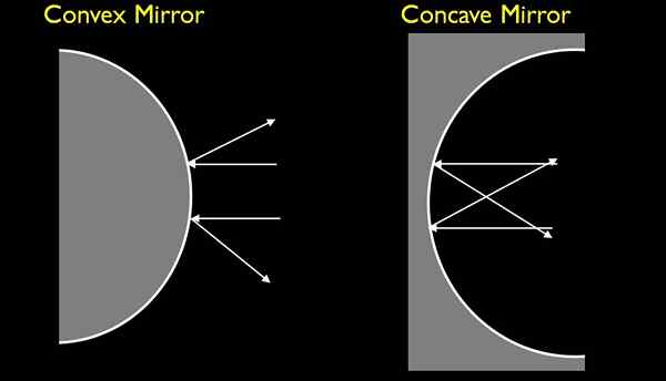 Diferencia entre el espejo convexo y cóncavo