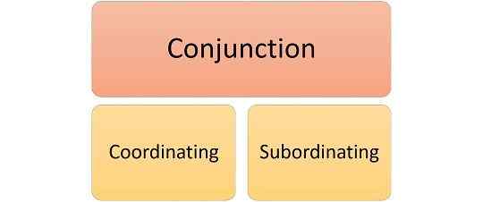 Différence entre la coordination et la conjonction subordonné