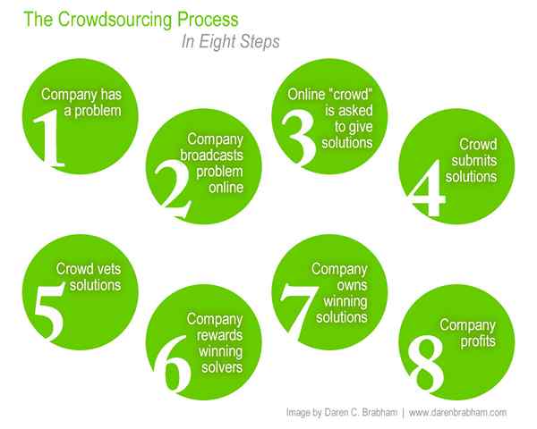 Unterschied zwischen Crowdsourcing und Crowdfunding