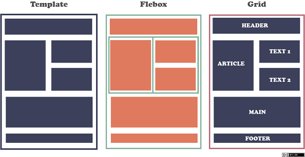 Diferencia entre CSS Flexbox y Grid