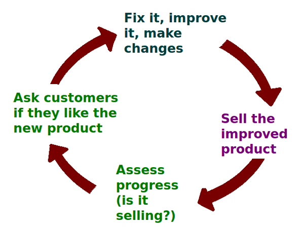 Diferencia entre los resultados del cliente y la venta de productos