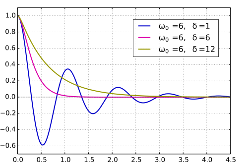 Différence entre les oscillations amorties et non amorties