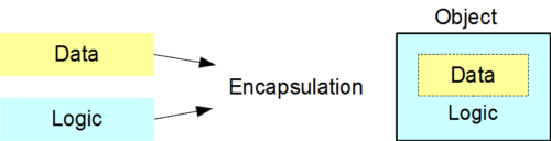 Perbedaan antara persembunyian data dan enkapsulasi data