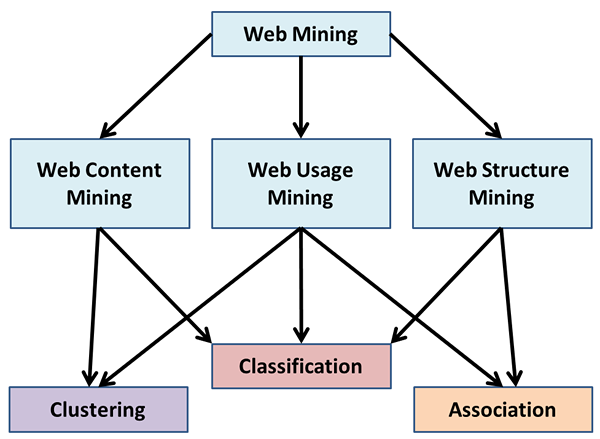 Unterschied zwischen Data Mining und maschinellem Lernen