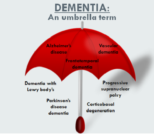 Perbedaan antara demensia dan Alzheimer