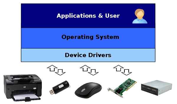 Diferencia entre el controlador del dispositivo y el controlador del dispositivo