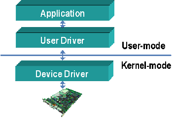 Diferencia entre el controlador del dispositivo y el firmware