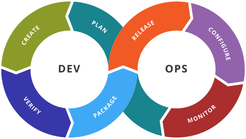 Unterschied zwischen DevOps und Sre