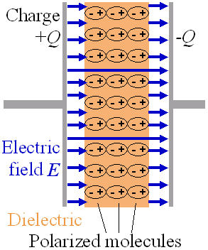 Różnica między dielektrykiem i kondensatorem