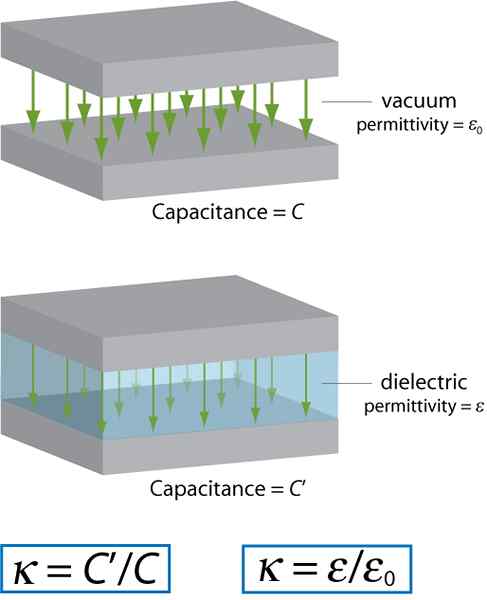 Różnica między stałą dielektryczną a siłą dielektryczną