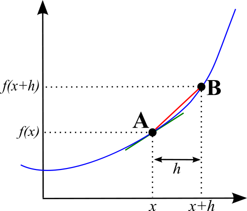 Différence entre différenciation et intégration