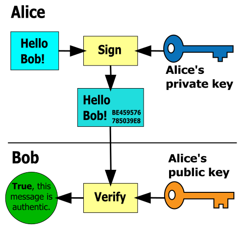 Différence entre le certificat numérique et la signature numérique