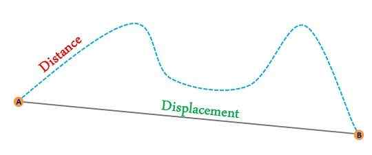 Différence entre la distance et le déplacement