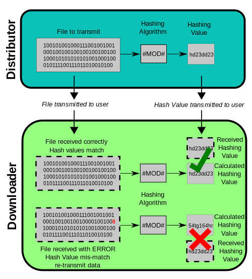 Perbedaan antara hashing dinamis dan statis