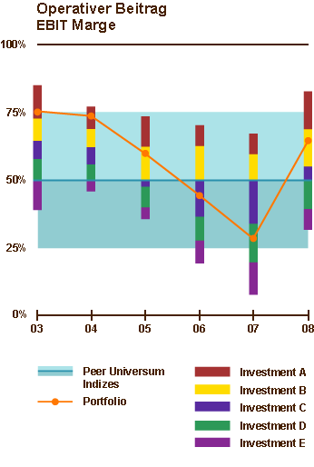 Diferencia entre EBIT y ingresos