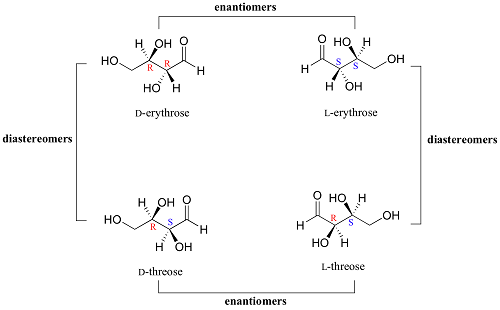 Différence entre les énantiomères et les diastéréomères