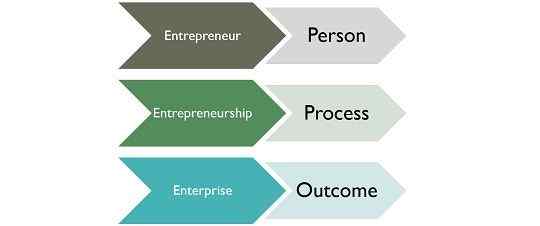 Diferencia entre emprendedor y emprendimiento