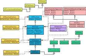 Perbedaan antara ERD dan diagram kelas